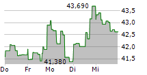 GRAYSCALE BITCOIN TRUST 5-Tage-Chart