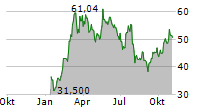 GRAYSCALE BITCOIN TRUST ETF Chart 1 Jahr