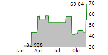 GRAYSCALE BITCOIN TRUST ETF Chart 1 Jahr