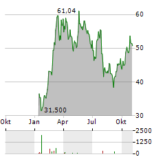 GRAYSCALE BITCOIN TRUST Aktie Chart 1 Jahr