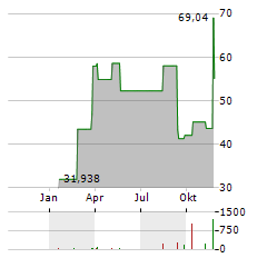 GRAYSCALE BITCOIN TRUST Aktie Chart 1 Jahr