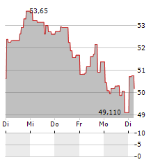 GRAYSCALE BITCOIN TRUST Aktie 5-Tage-Chart