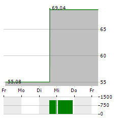 GRAYSCALE BITCOIN TRUST Aktie 5-Tage-Chart