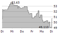 GRAYSCALE BITCOIN TRUST ETF 5-Tage-Chart