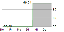 GRAYSCALE BITCOIN TRUST ETF 5-Tage-Chart