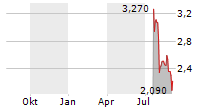 GRAYSCALE ETHEREUM MINI TRUST Chart 1 Jahr