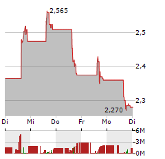 GRAYSCALE ETHEREUM MINI TRUST Aktie 5-Tage-Chart