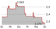 GRAYSCALE ETHEREUM MINI TRUST ETF 5-Tage-Chart