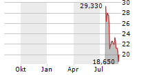 GRAYSCALE ETHEREUM TRUST Chart 1 Jahr