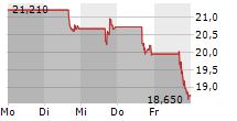 GRAYSCALE ETHEREUM TRUST 5-Tage-Chart