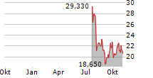 GRAYSCALE ETHEREUM TRUST ETF Chart 1 Jahr