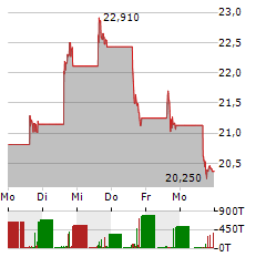 GRAYSCALE ETHEREUM TRUST Aktie 5-Tage-Chart