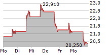 GRAYSCALE ETHEREUM TRUST ETF 5-Tage-Chart