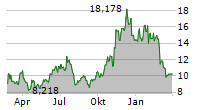 GRAYSCALE FUTURE OF FINANCE UCITS ETF Chart 1 Jahr