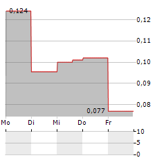 GREAT EAGLE GOLD Aktie 5-Tage-Chart