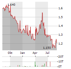 GREAT EAGLE HOLDINGS Aktie Chart 1 Jahr