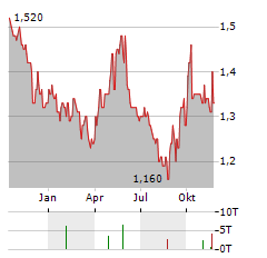 GREAT EAGLE HOLDINGS Aktie Chart 1 Jahr