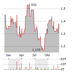 GREAT EAGLE HOLDINGS Aktie Chart 1 Jahr