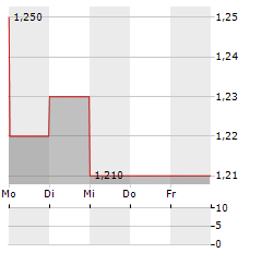 GREAT EAGLE HOLDINGS Aktie 5-Tage-Chart