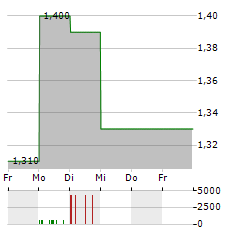 GREAT EAGLE HOLDINGS Aktie 5-Tage-Chart