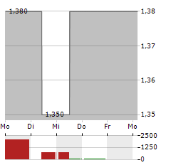 GREAT EAGLE HOLDINGS Aktie 5-Tage-Chart