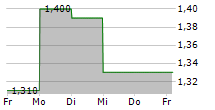 GREAT EAGLE HOLDINGS LTD 5-Tage-Chart