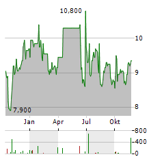 GREAT ELM CAPITAL Aktie Chart 1 Jahr