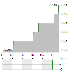 GREAT ELM CAPITAL Aktie 5-Tage-Chart