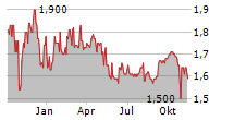 GREAT ELM GROUP INC Chart 1 Jahr