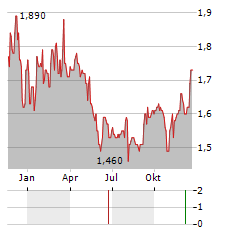GREAT ELM GROUP Aktie Chart 1 Jahr