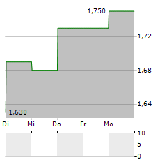 GREAT ELM GROUP Aktie 5-Tage-Chart