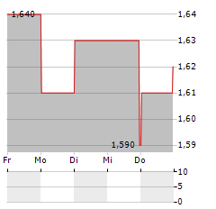 GREAT ELM GROUP Aktie 5-Tage-Chart