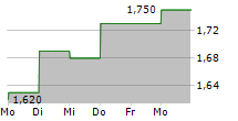 GREAT ELM GROUP INC 5-Tage-Chart