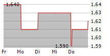 GREAT ELM GROUP INC 5-Tage-Chart