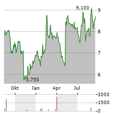 GREAT LAKES DREDGE & DOCK Aktie Chart 1 Jahr