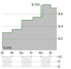 GREAT LAKES DREDGE & DOCK Aktie 5-Tage-Chart