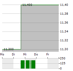 GREAT LAKES DREDGE & DOCK Aktie 5-Tage-Chart