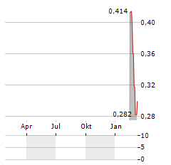 GREAT NORTHERN ENERGY METALS Aktie Chart 1 Jahr