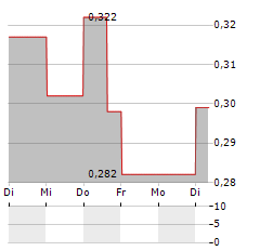 GREAT NORTHERN ENERGY METALS Aktie 5-Tage-Chart