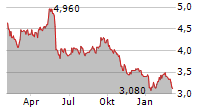 GREAT PORTLAND ESTATES PLC Chart 1 Jahr