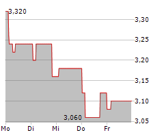 GREAT PORTLAND ESTATES PLC Chart 1 Jahr