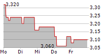 GREAT PORTLAND ESTATES PLC 5-Tage-Chart