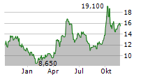 GREAT WALL MOTOR CO LTD ADR Chart 1 Jahr