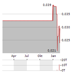 GREAT WALL PAN ASIA Aktie Chart 1 Jahr