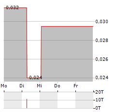 GREAT WALL PAN ASIA Aktie 5-Tage-Chart