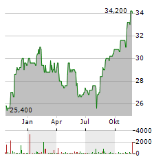 GREAT-WEST LIFECO Aktie Chart 1 Jahr