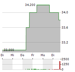 GREAT-WEST LIFECO Aktie 5-Tage-Chart