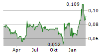 GREATLAND GOLD PLC Chart 1 Jahr