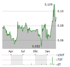 GREATLAND GOLD Aktie Chart 1 Jahr