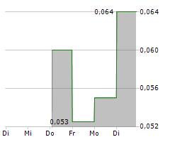 GREATLAND GOLD PLC Chart 1 Jahr